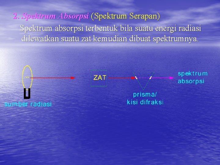 2. Spektrum Absorpsi (Spektrum Serapan) Spektrum absorpsi terbentuk bila suatu energi radiasi dilewatkan suatu