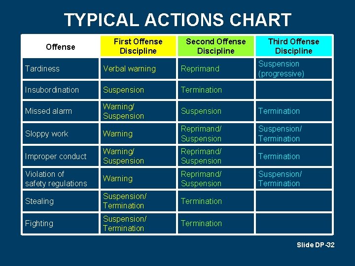 TYPICAL ACTIONS CHART Offense First Offense Discipline Second Offense Discipline Third Offense Discipline Suspension TYPICAL ACTIONS CHART Offense First Offense Discipline Second Offense Discipline Third Offense Discipline Suspension