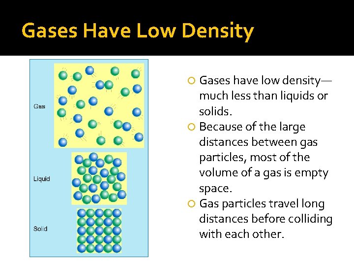 Gases Have Low Density Gases have low density— much less than liquids or solids. Gases Have Low Density Gases have low density— much less than liquids or solids.