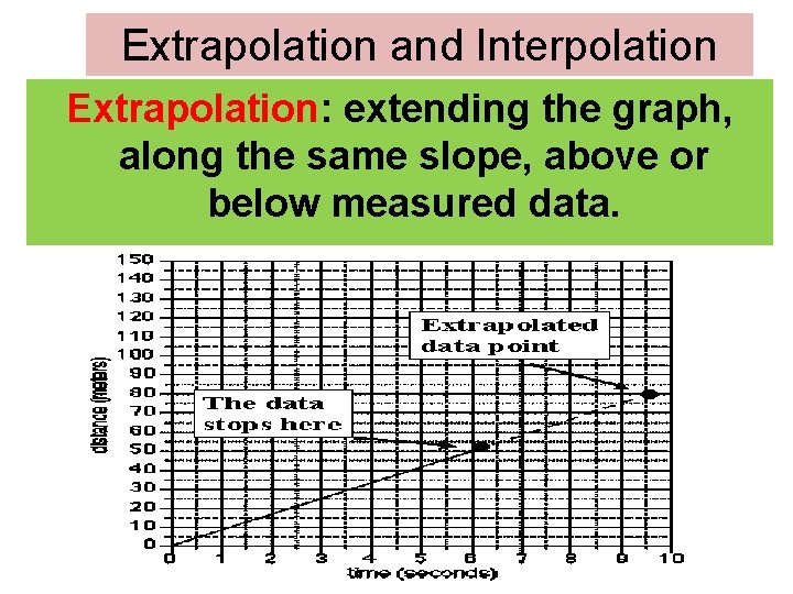 Extrapolation and Interpolation Extrapolation: extending the graph, along the same slope, above or below