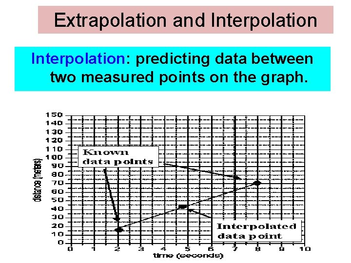 Extrapolation and Interpolation: predicting data between two measured points on the graph. 