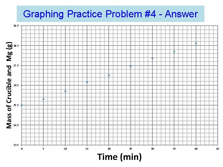 Graphing Practice Problem #4 - Answer Mass of Crucible and Mg (g) 29. 5