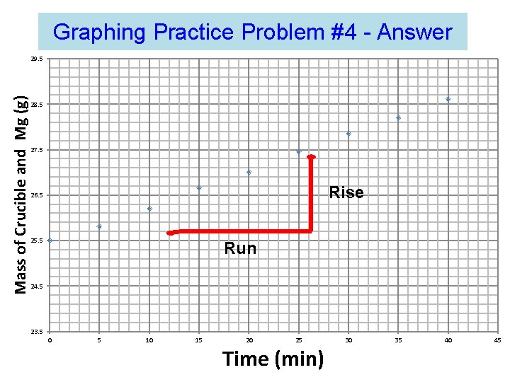 Graphing Practice Problem #4 - Answer Mass of Crucible and Mg (g) 29. 5