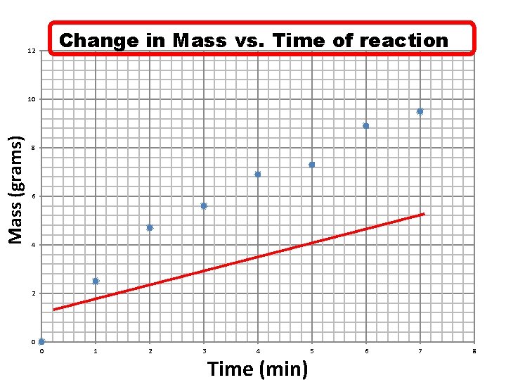 Change in Mass vs. Time of reaction 12 Mass (grams) 10 8 6 4