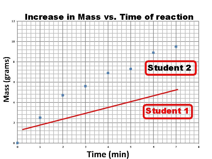 Increase in Mass vs. Time of reaction 12 Mass (grams) 10 8 Student 2