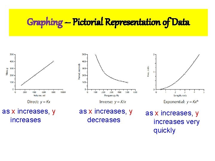 Graphing – Pictorial Representation of Data as x increases, y increases as x increases,