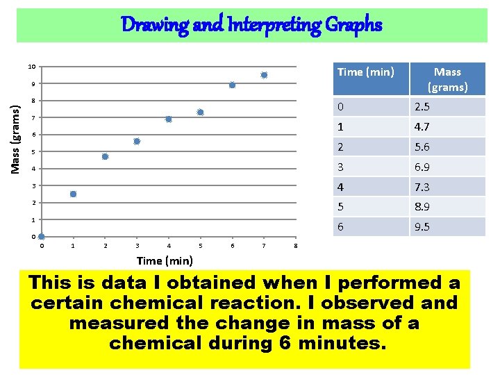 Drawing and Interpreting Graphs 10 Time (min) 9 Mass (grams) 8 Mass (grams) 0