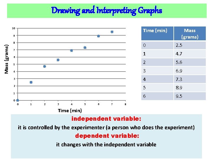 Drawing and Interpreting Graphs 10 Time (min) 9 Mass (grams) 8 Mass (grams) 0