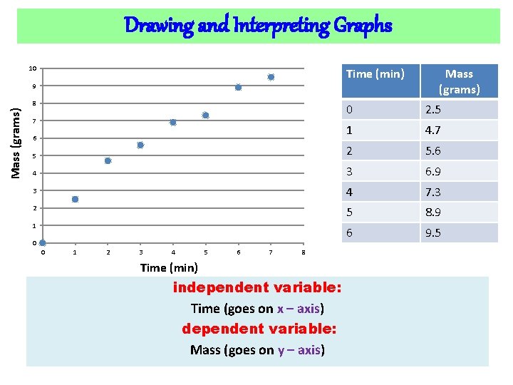 Drawing and Interpreting Graphs 10 Time (min) 9 Mass (grams) 8 Mass (grams) 0