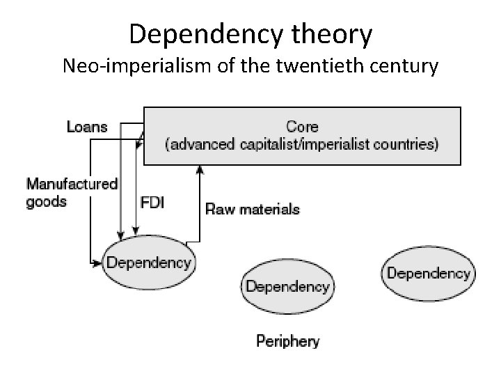 Dependency theory Neo-imperialism of the twentieth century 