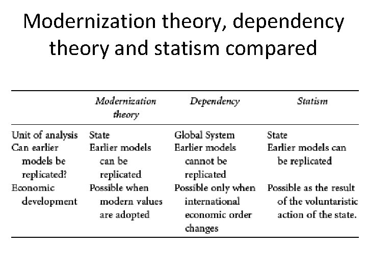 Modernization theory, dependency theory and statism compared 