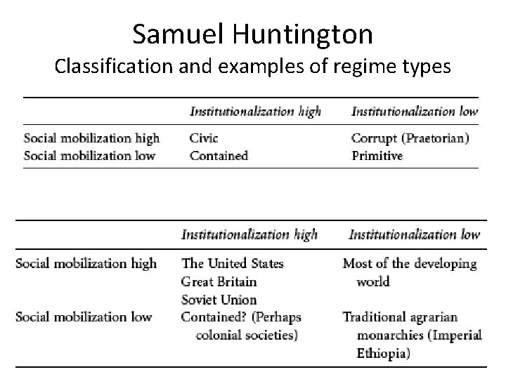 Samuel Huntington Classification and examples of regime types 