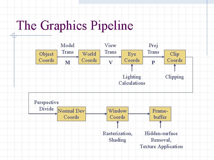 The Graphics Pipeline Object Coords Model Trans M World Coords View Trans V Eye