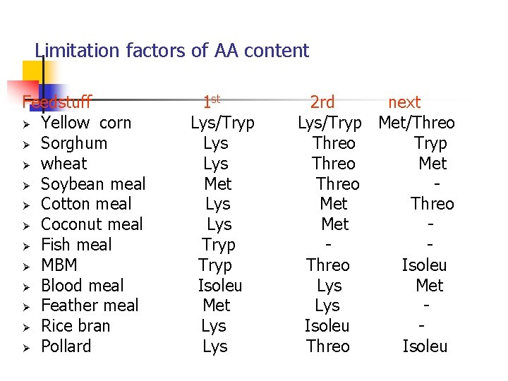 Limitation factors of AA content Feedstuff Ø Yellow corn Ø Sorghum Ø wheat Ø