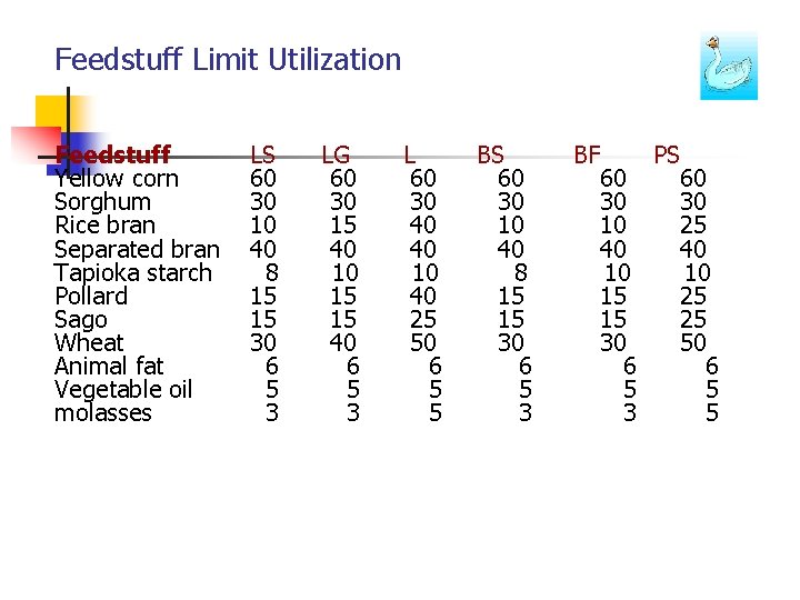 Feedstuff Limit Utilization Feedstuff Yellow corn Sorghum Rice bran Separated bran Tapioka starch Pollard