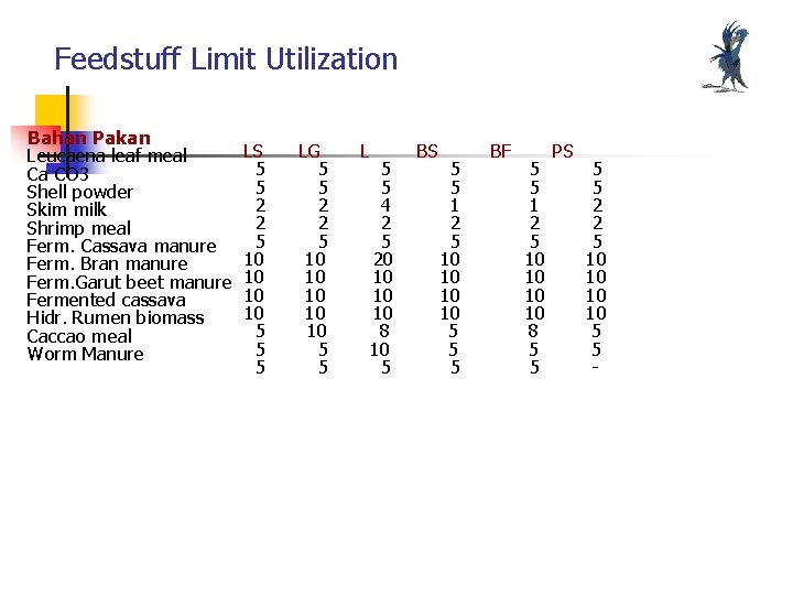 Feedstuff Limit Utilization Bahan Pakan Leucaena leaf meal Ca CO 3 Shell powder Skim