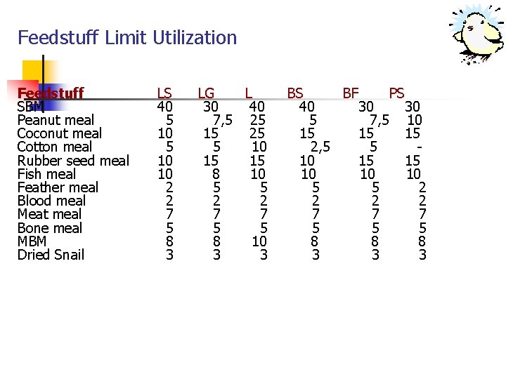 Feedstuff Limit Utilization Feedstuff SBM Peanut meal Coconut meal Cotton meal Rubber seed meal