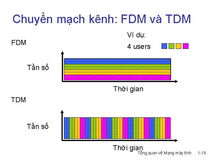 Chuyển mạch kênh: FDM và TDM Ví dụ: FDM 4 users Tần số Thời