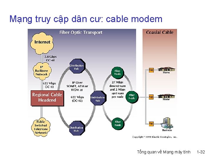 Mạng truy cập dân cư: cable modem Tổng quan về Mạng máy tính 1