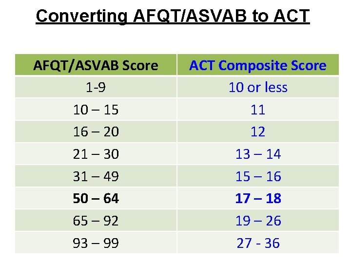 Converting AFQT/ASVAB to ACT AFQT/ASVAB Score 1 -9 10 – 15 16 – 20