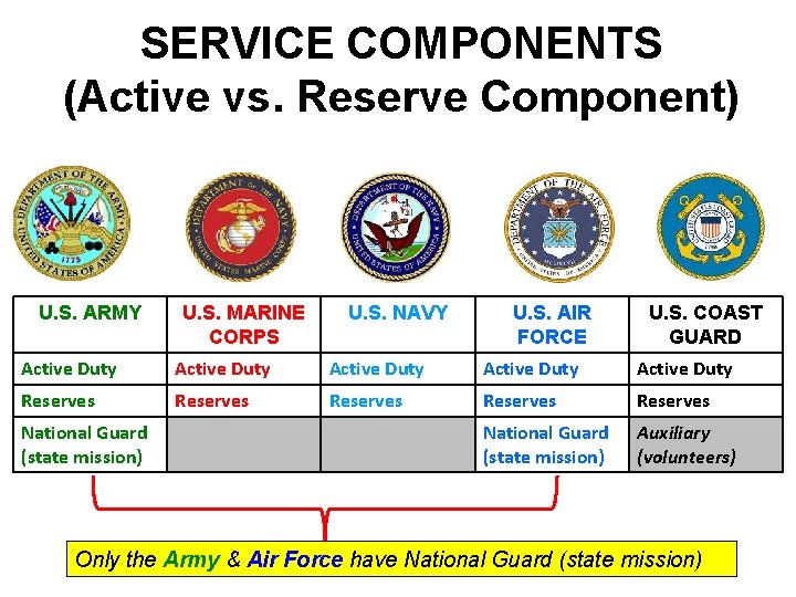 SERVICE COMPONENTS (Active vs. Reserve Component) U. S. ARMY U. S. MARINE CORPS U.