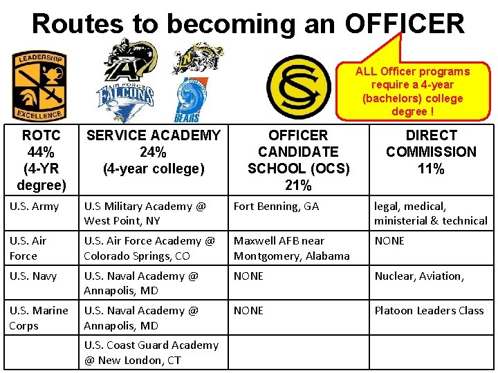 Routes to becoming an OFFICER ALL Officer programs require a 4 -year (bachelors) college