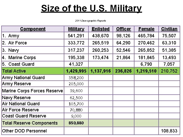 Size of the U. S. Military 2011 Demographic Reports Component 1. Army Military 541,