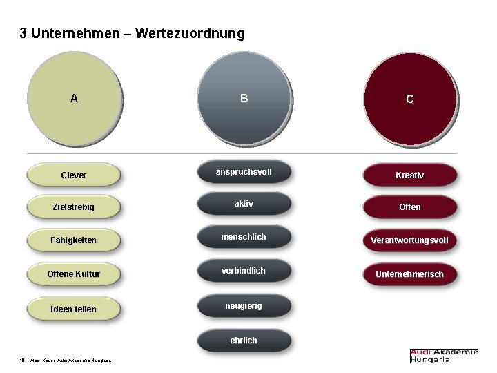 3 Unternehmen – Wertezuordnung A B C Clever anspruchsvoll Kreativ Zielstrebig aktiv Offen Fähigkeiten