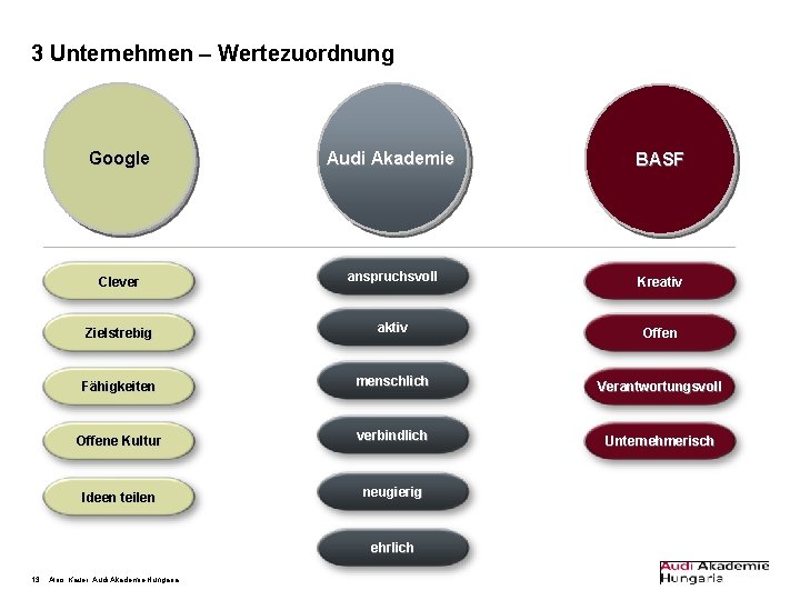 3 Unternehmen – Wertezuordnung Google Audi Akademie BASF Clever anspruchsvoll Kreativ Zielstrebig aktiv Offen