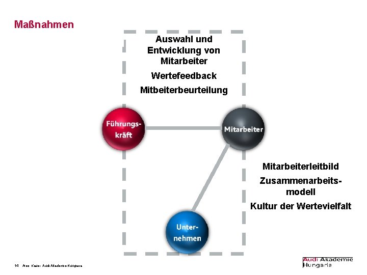 Maßnahmen Auswahl und Entwicklung von Mitarbeiter Wertefeedback Mitbeiterbeurteilung Mitarbeiterleitbild Zusammenarbeitsmodell Kultur der Wertevielfalt 14