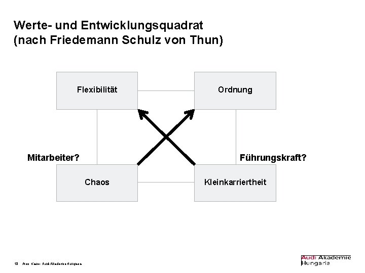 Werte- und Entwicklungsquadrat (nach Friedemann Schulz von Thun) Flexibilität Mitarbeiter? Führungskraft? Chaos 18 Alois