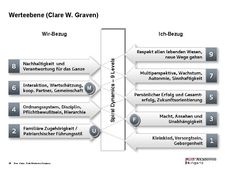 Werteebene (Clare W. Graven) Ich-Bezug Spiral Dynamics – 9 Levels Wir-Bezug M U 20