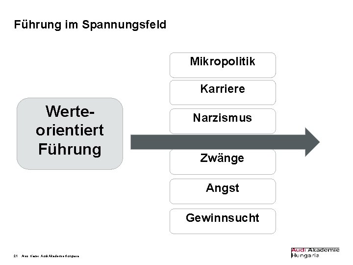 Führung im Spannungsfeld Mikropolitik Karriere Werteorientiert Führung Narzismus Zwänge Angst Gewinnsucht 21 Alois Kauer,