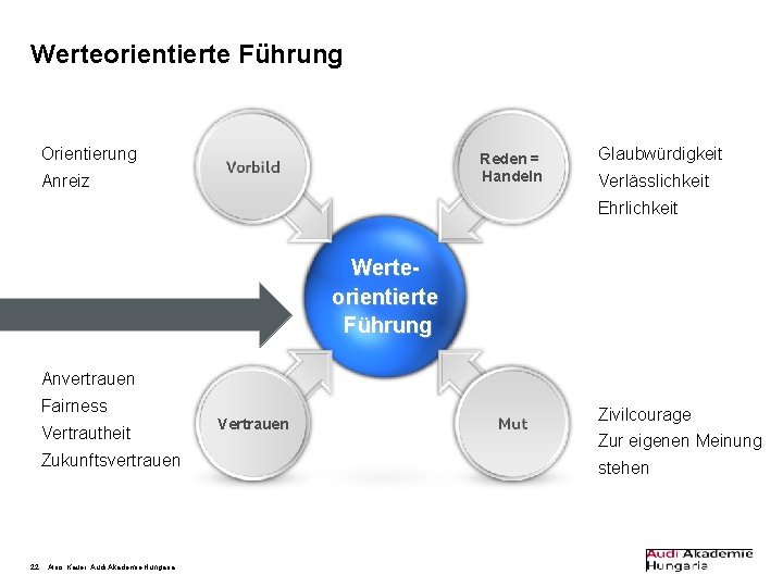 Werteorientierte Führung Orientierung Reden = Handeln Anreiz Glaubwürdigkeit Verlässlichkeit Ehrlichkeit Werteorientierte Führung Anvertrauen Fairness