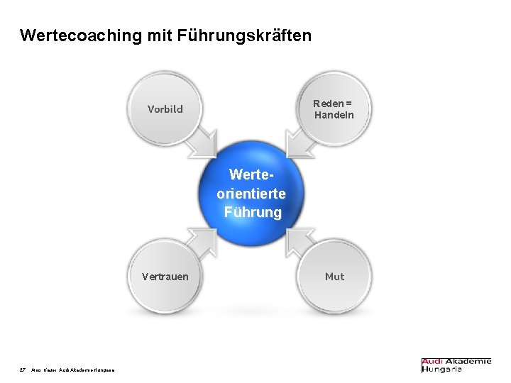 Wertecoaching mit Führungskräften Reden = Handeln Werteorientierte Führung Vertrauen 27 Alois Kauer, Audi Akademie