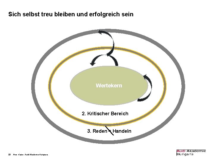 Sich selbst treu bleiben und erfolgreich sein Wertekern 2. Kritischer Bereich 3. Reden =