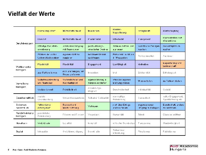 Vielfalt der Werte 5 Alois Kauer, Audi Akademie Hungaria 