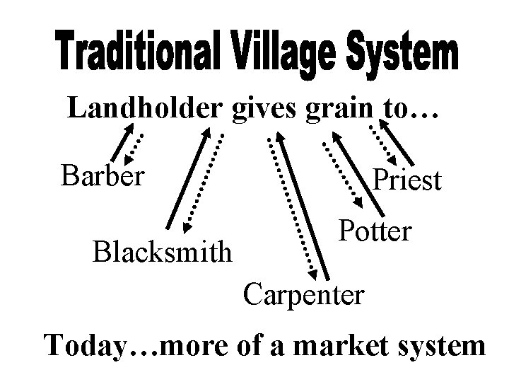 Landholder gives grain to… Barber Blacksmith Priest Potter Carpenter Today…more of a market system