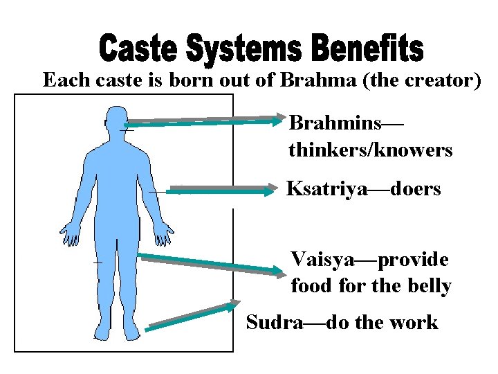 Each caste is born out of Brahma (the creator) Brahmins— thinkers/knowers Ksatriya—doers Vaisya—provide food