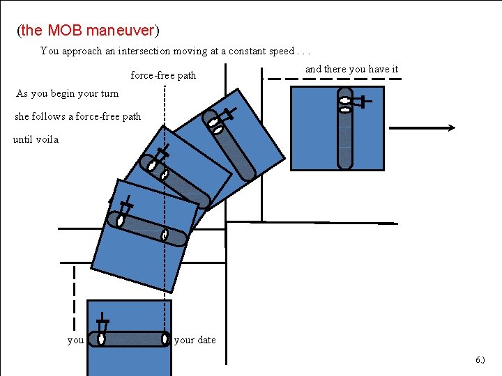 (the MOB maneuver) You approach an intersection moving at a constant speed. . . (the MOB maneuver) You approach an intersection moving at a constant speed. . .