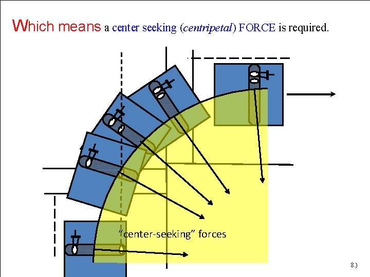 Which means a center seeking (centripetal) FORCE is required. “center-seeking” forces 8. ) Which means a center seeking (centripetal) FORCE is required. “center-seeking” forces 8. )