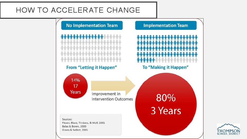 HOW TO ACCELERATE CHANGE 