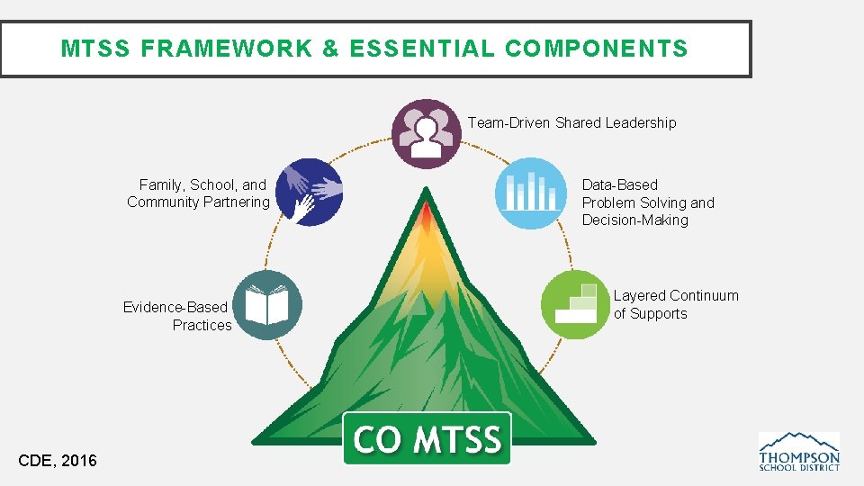 MTSS FRAMEWORK & ESSENTIAL COMPONENTS Team-Driven Shared Leadership Family, School, and Community Partnering Evidence-Based