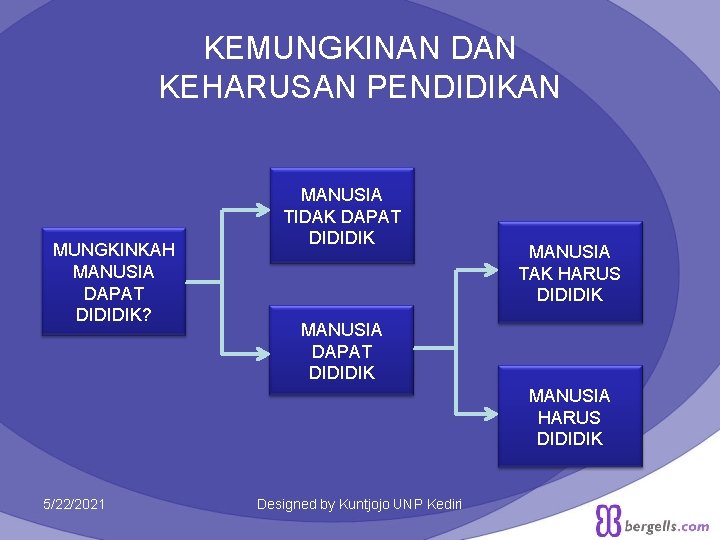 KEMUNGKINAN DAN KEHARUSAN PENDIDIKAN MUNGKINKAH MANUSIA DAPAT DIDIDIK? MANUSIA TIDAK DAPAT DIDIDIK MANUSIA TAK
