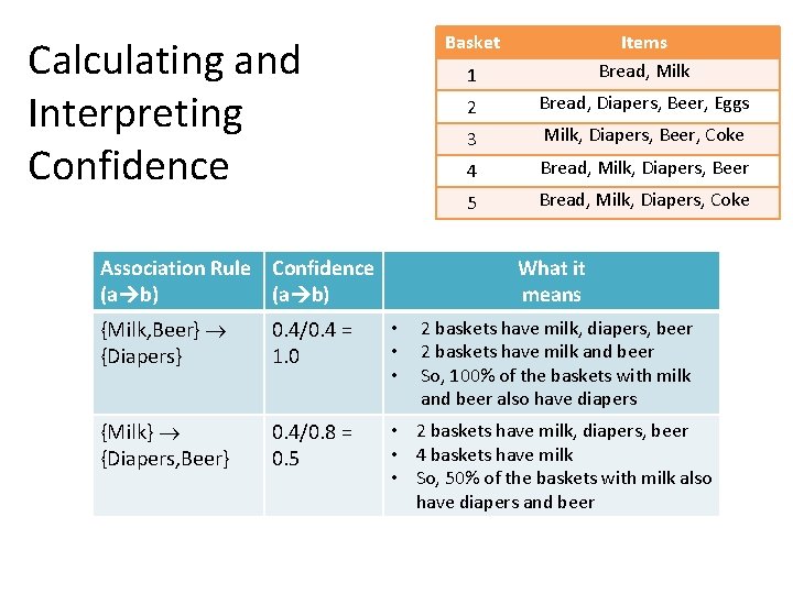 Basket Calculating and Interpreting Confidence Association Rule Confidence (a b) 1 Items Bread, Milk