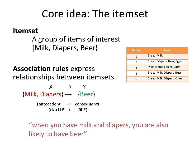 Core idea: The itemset Itemset A group of items of interest {Milk, Diapers, Beer}