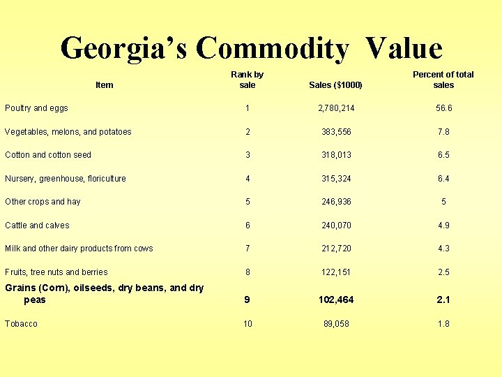 Georgia’s Commodity Value Rank by sale Sales ($1000) Percent of total sales Poultry and Georgia’s Commodity Value Rank by sale Sales ($1000) Percent of total sales Poultry and