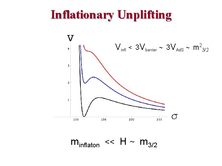Inflationary Unplifting Vinfl < 3 Vbarrier ~ 3 VAd. S ~ m 23/2 minflaton