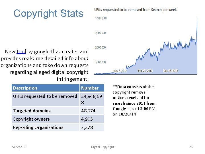 Copyright Stats New tool by google that creates and provides real-time detailed info about