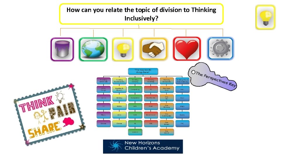 How can you relate the topic of division to Thinking Inclusively? 